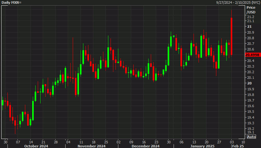 MXN daily