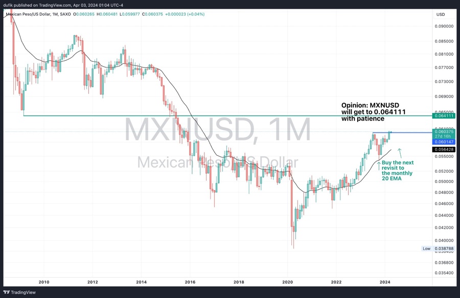 MXNUSD monthly chart. Wait for a possible revisit to the 20EMA.