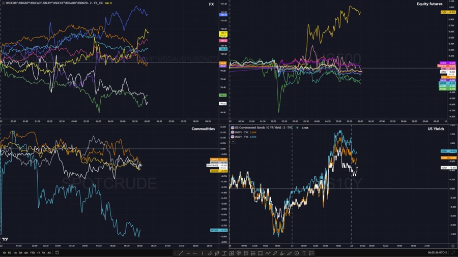 Major asset perf 22 aug