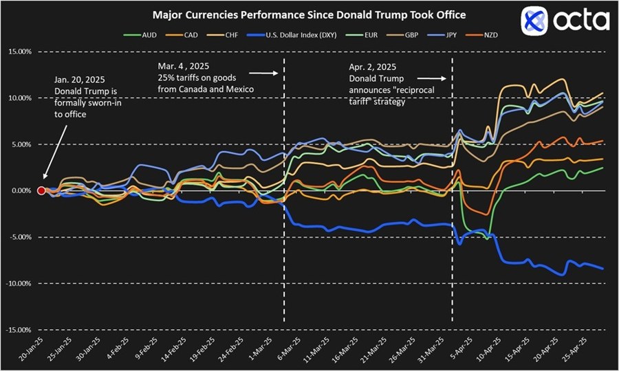 Major currencies' performance since Donald Trump took office