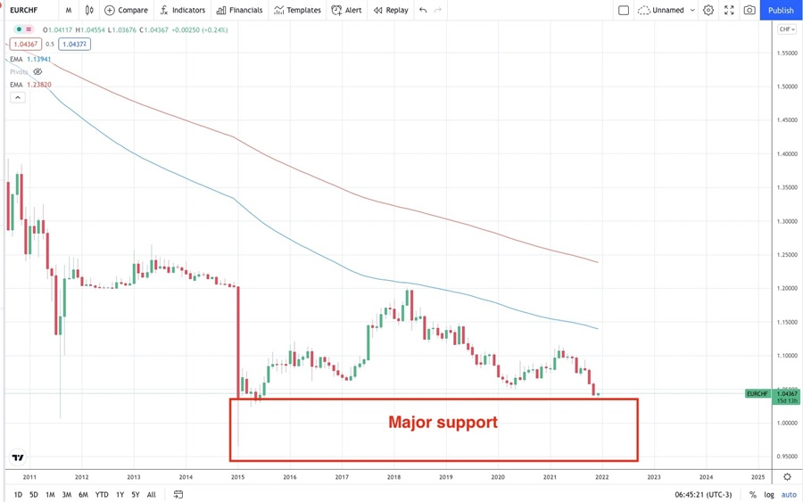 Support EURCHF