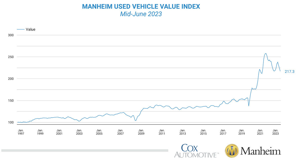 Manheim used vehicle index June 2023