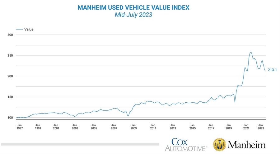 Manheim used vehicle index
