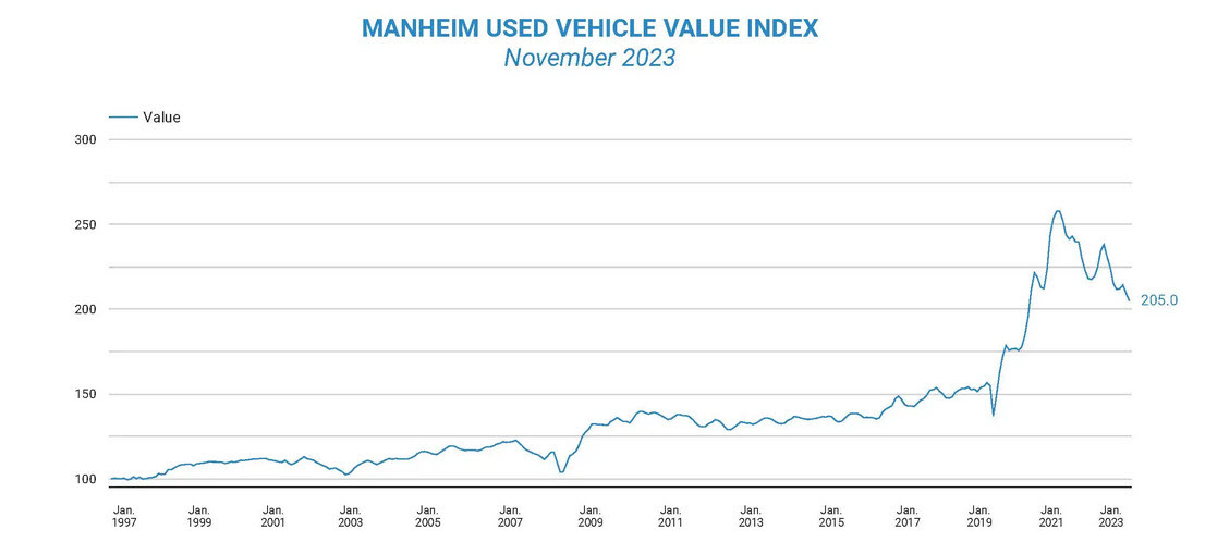 Manheim used