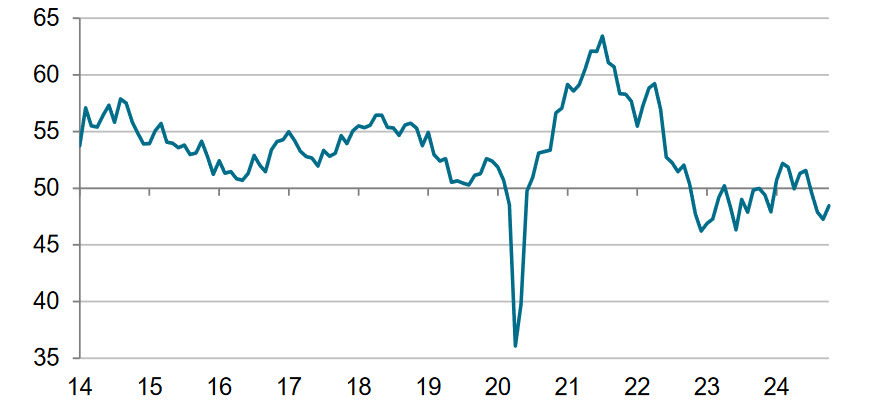 Manufacturing PMI