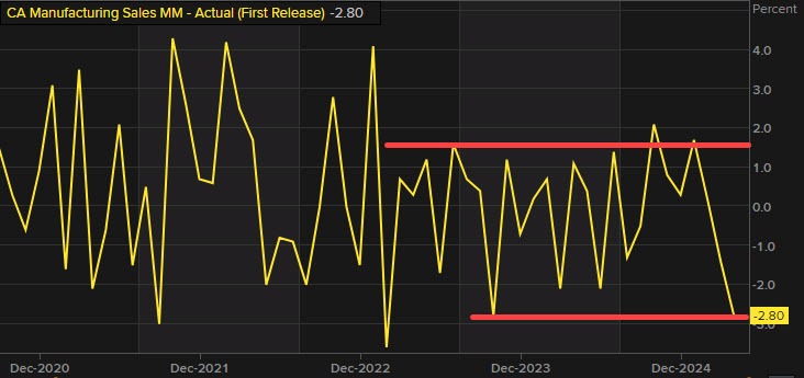 Manufacturing Sales