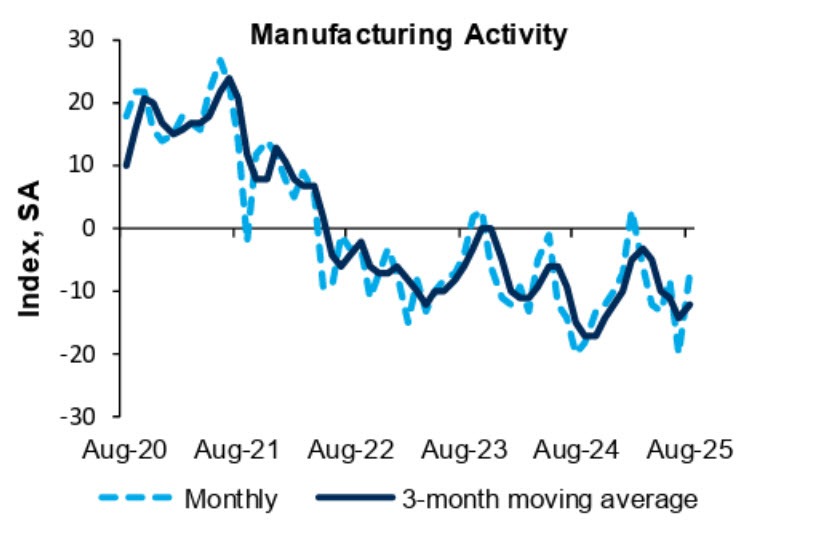 Manufacturing activity from Richmond