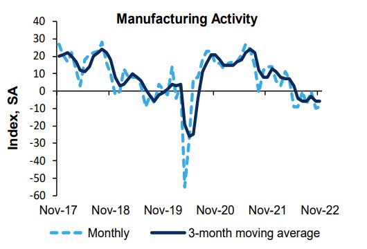 Manufacturing activity