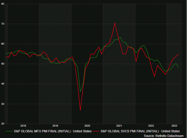 Manufacturing and services PMIs