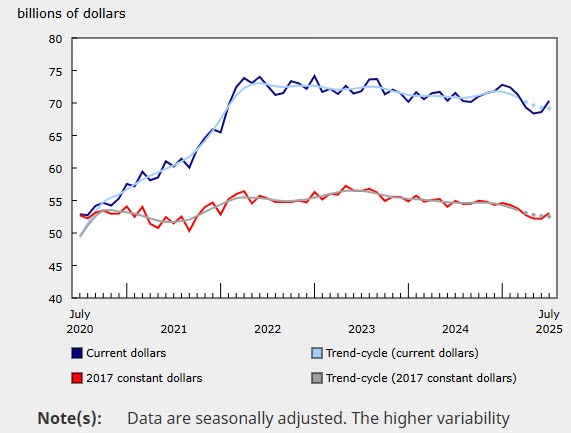 Manufacturing sales for Canada