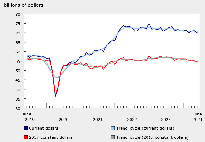 Manufacturing sales