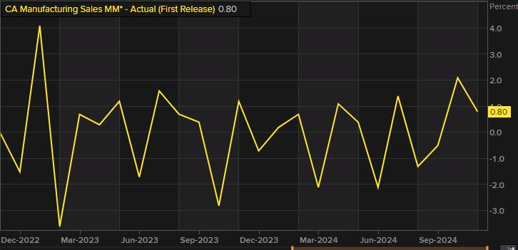 Manufacturing sales