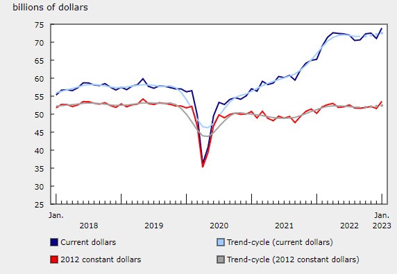 Manufacturing sales