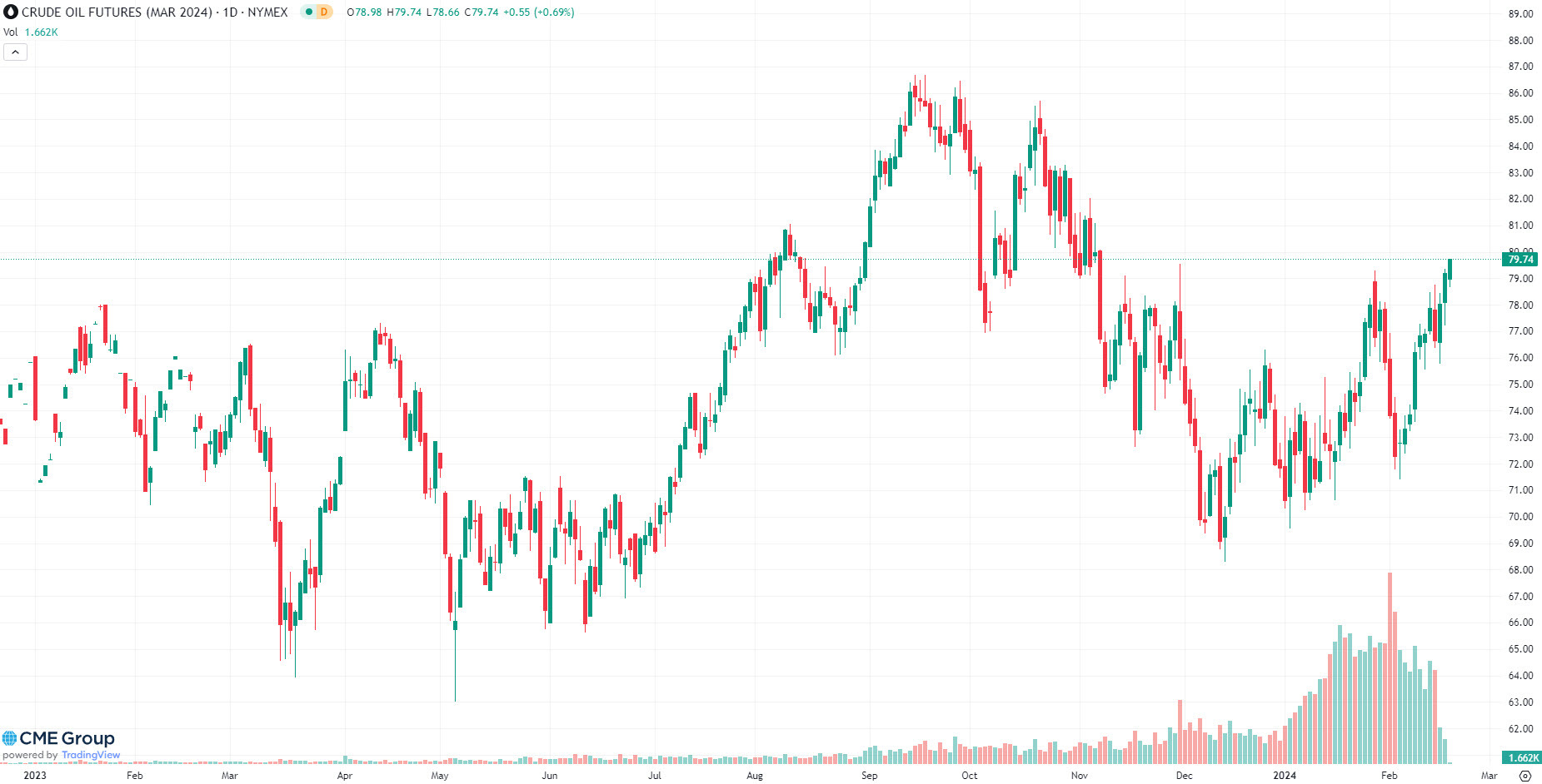 March 2024 WTI