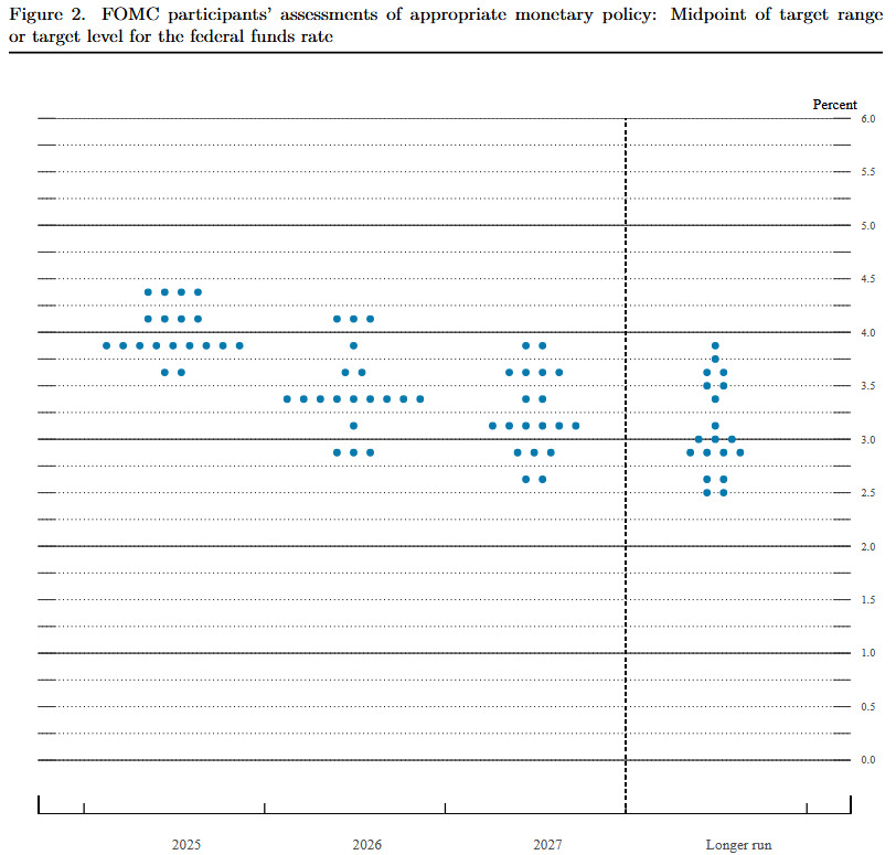 March Dot Plot