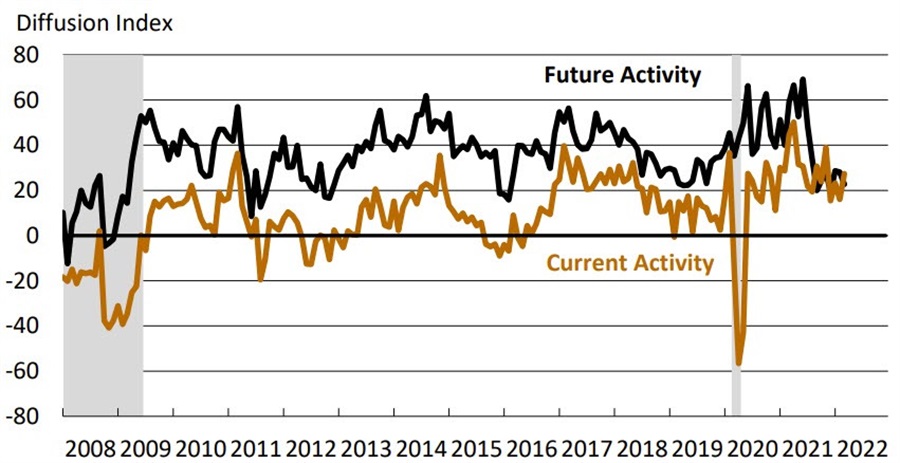 March US Philly Fed chart