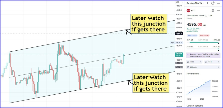 Market crosses up that mid channel resistance, going up