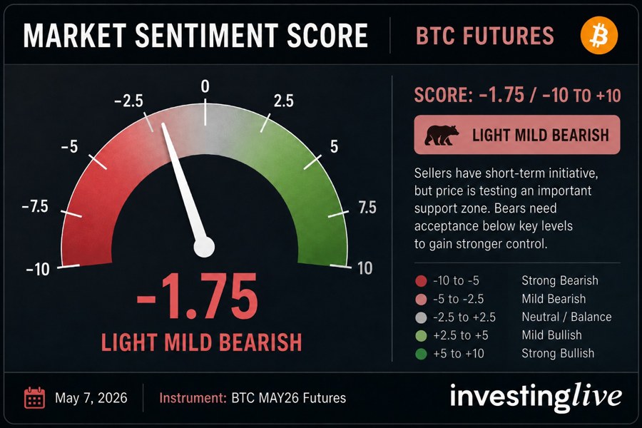 Market sentiment score for Bitcoin now, investingLive.com