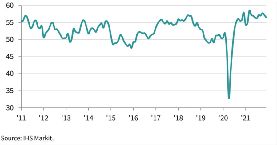 Markit Canada PMI chart Dec 2021