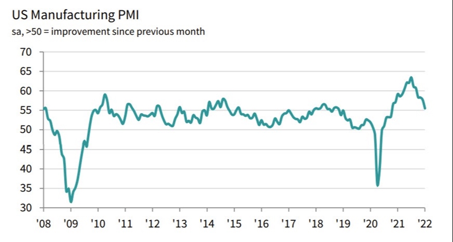 Markit PMI