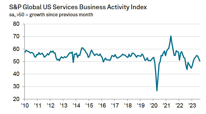 Markit US services
