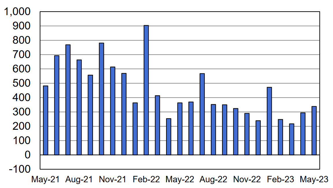 May nonfarm payrolls