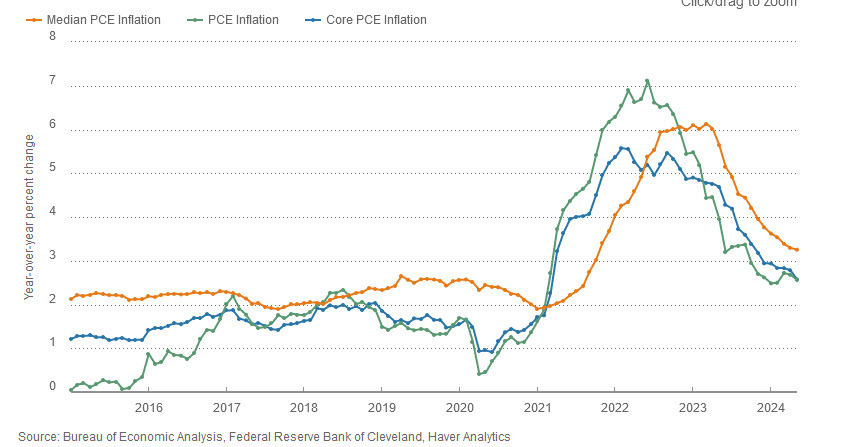 Median PCE