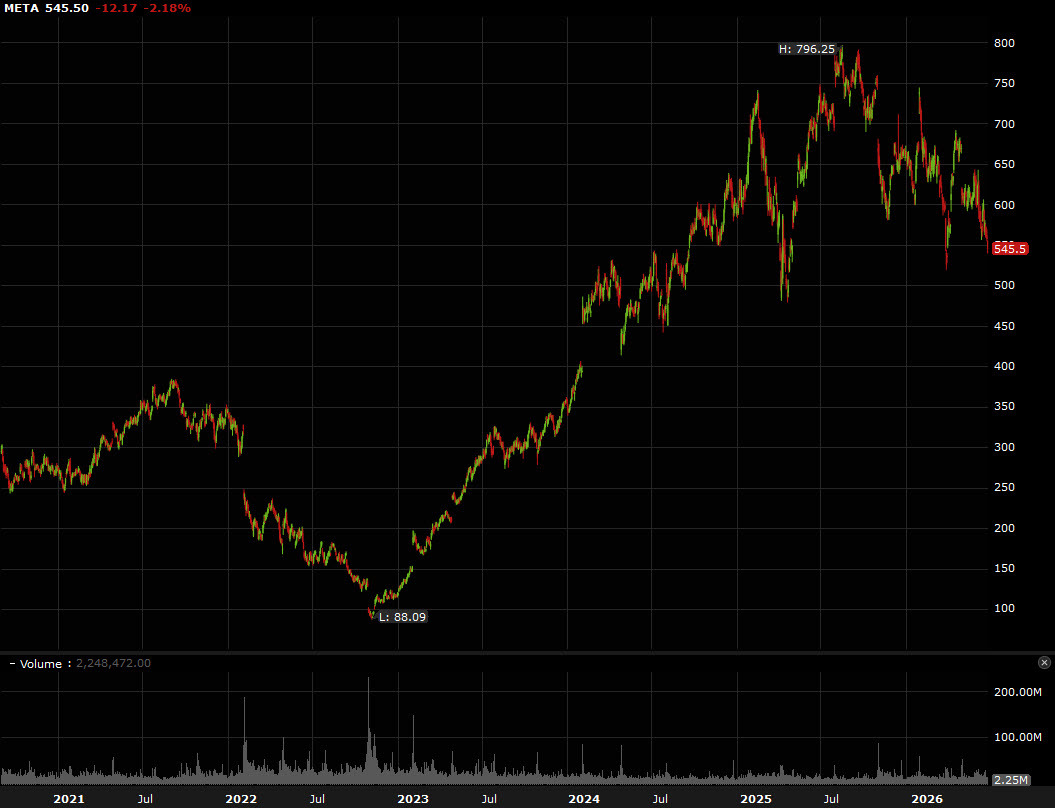 Meta daily