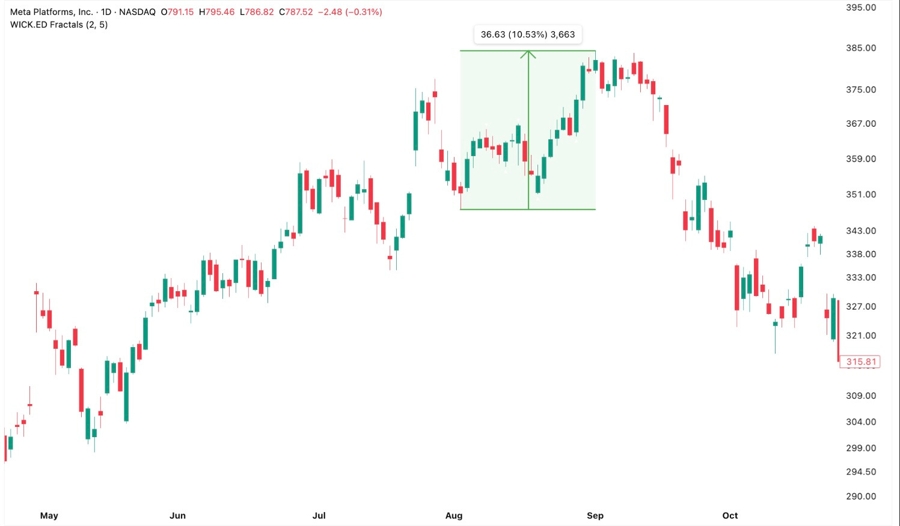 Meta’s stocks price 2021