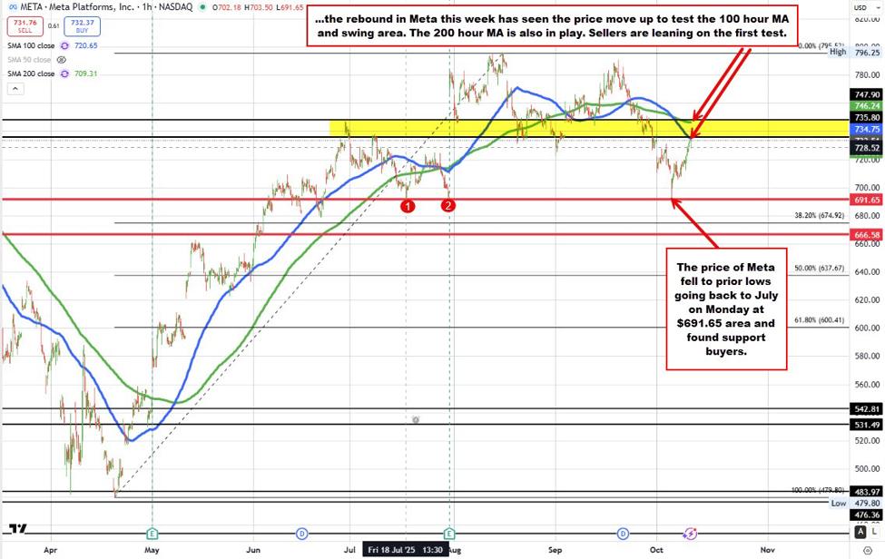 NASDAQ index trades to new record high. Meta is not following. Why? | investingLive