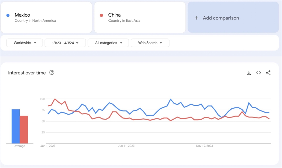 Mexico Trends Over China in Early '23-'24
