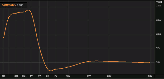 Mexico yield curve