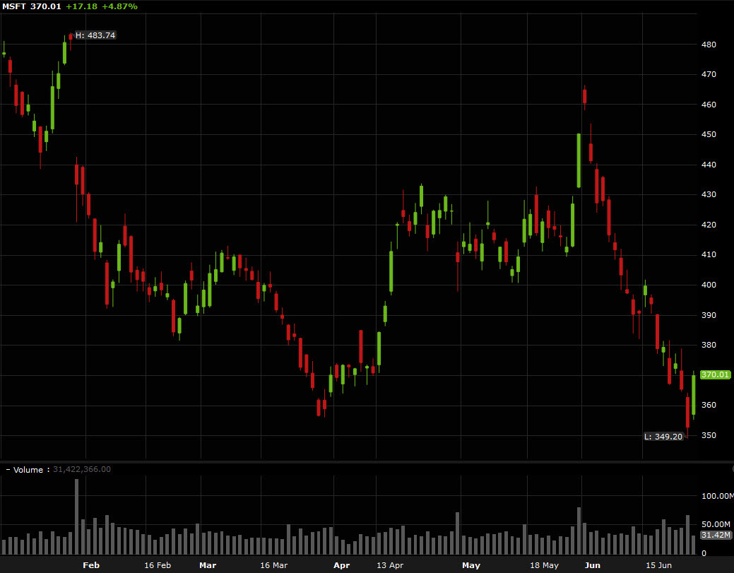 Microsoft daily