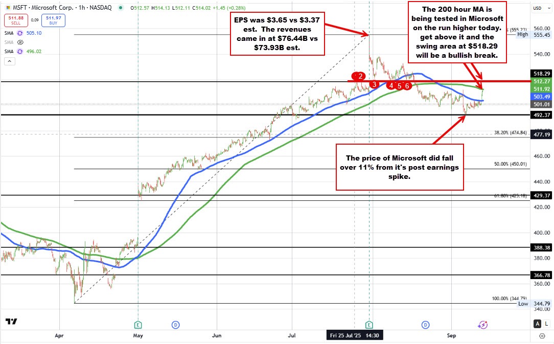 Microsoft technicals