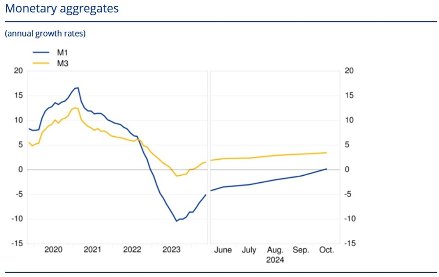 Monetary Aggregates in the Euro Area