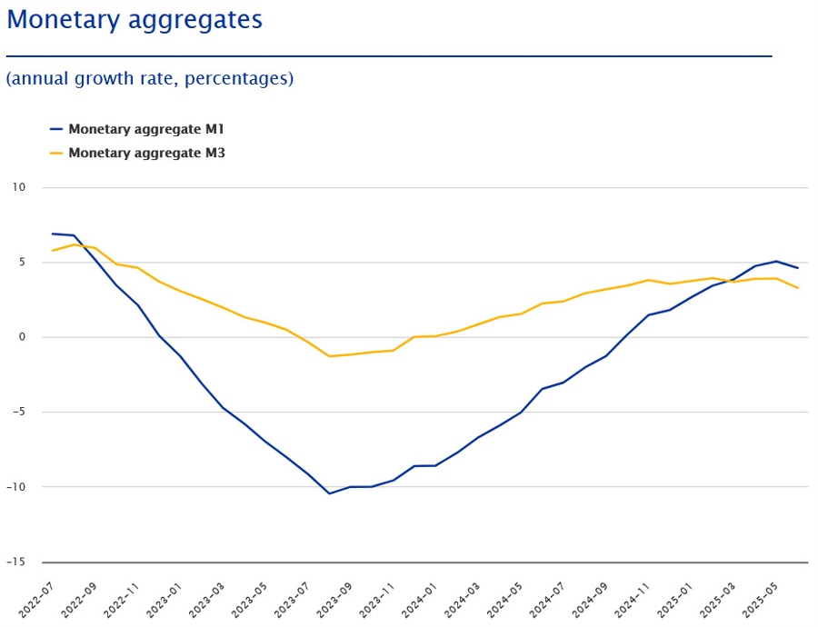 Money Supply