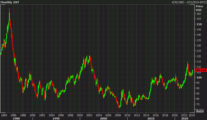 Monthly DXY chart