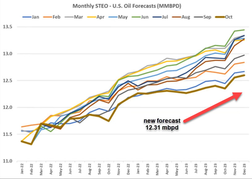 Monthly STEO EIA forecasts