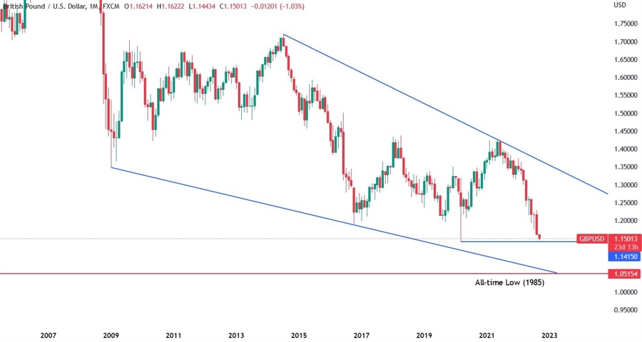 Monthly timeframe recession GBP_USD