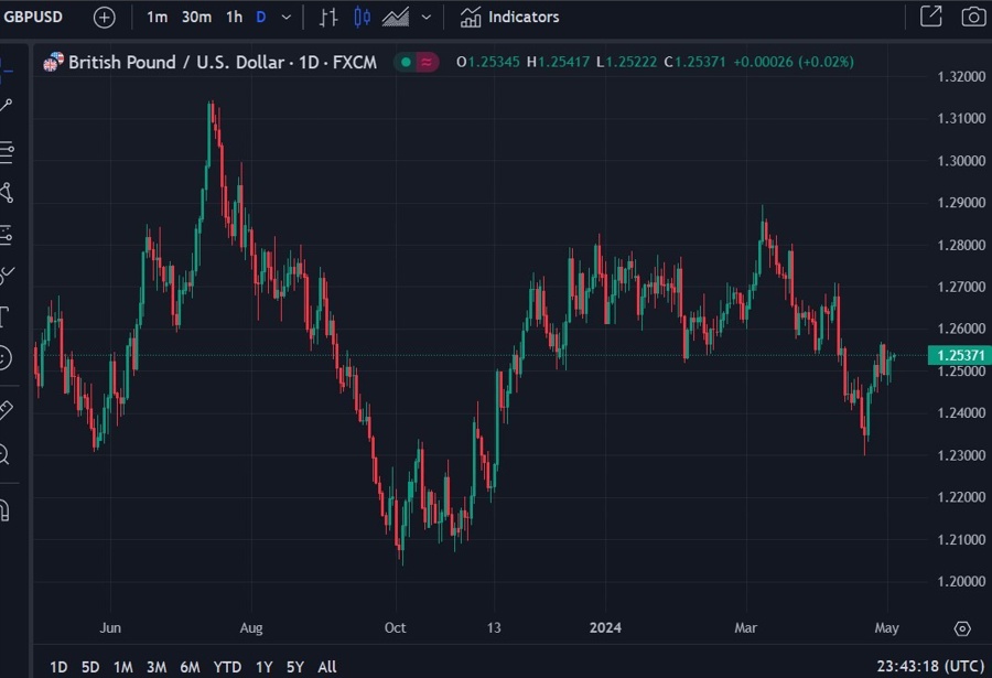 Morgan Stanley gbp warning 03 May 2024 2