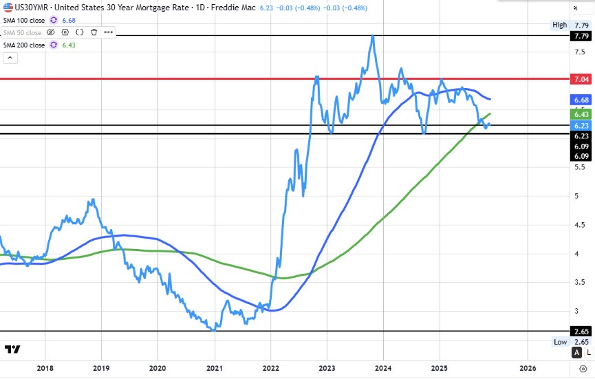 Mortgage rates