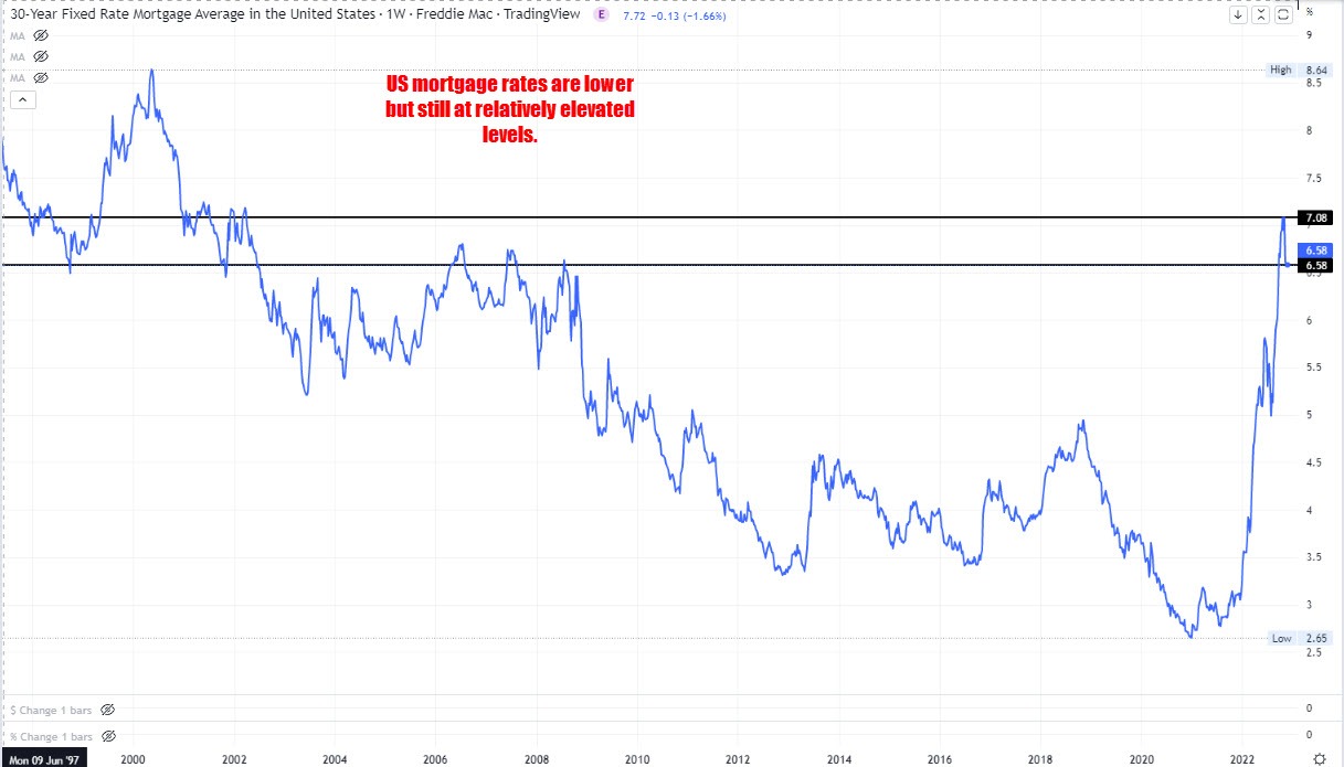 Mortgage rates