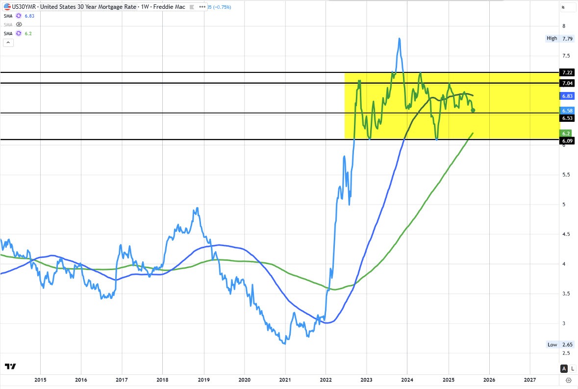 Mortgage rates