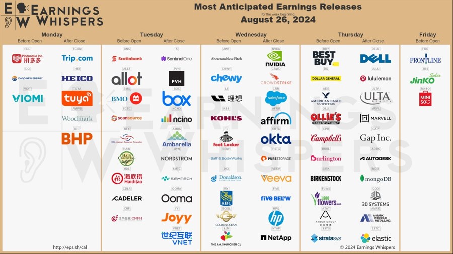 Most anticipated earnings via earnings whispers