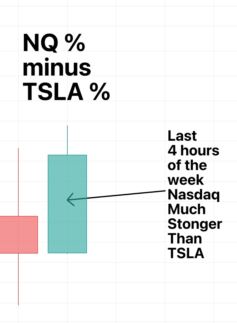 Move of Nasdaq futures minus TSLA's move, last 4h of week