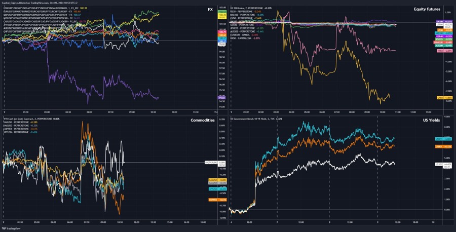 Moves across major asset classes