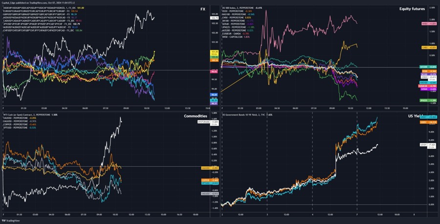 Moves across major asset classes