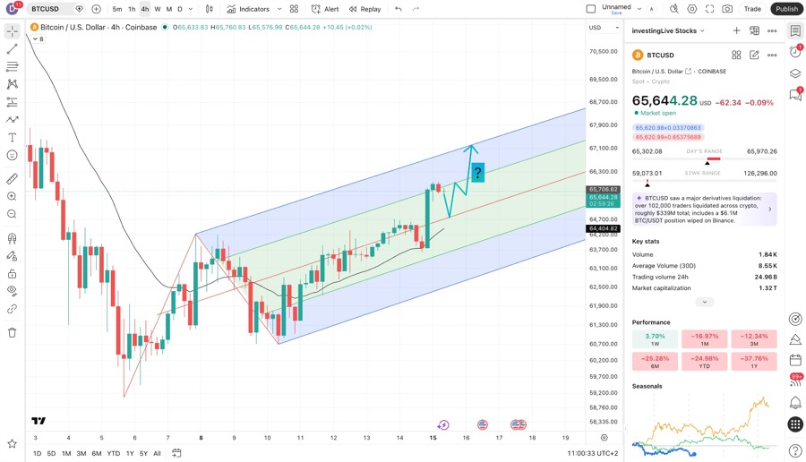 My 4hr chart on Bitcoin spot. Blue arrow is one scenario.