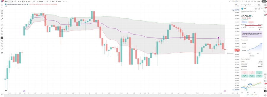 My simple 4h NQ chart might look less simple but it still is
