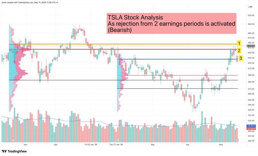 My simple and effective TSLA stock analysis on 1D chart